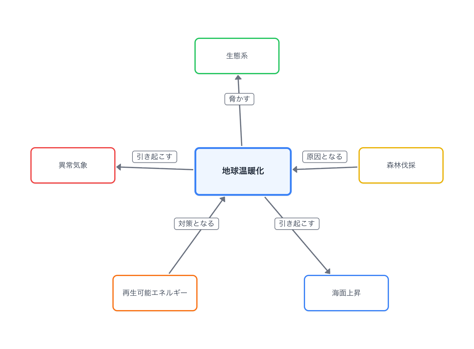 スパイダー型のコンセプトマップ